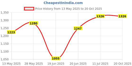 flipkart.com randal Multipurpose Insulated Chiller ice box ( 25 L - Red ) Ice Box randal Price History Graph from 13 May 2025 to 20 Oct 2025