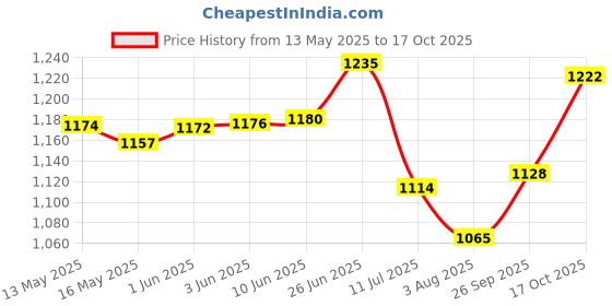 flipkart.com randal Multipurpose Insulated Chiller (Medium Size) (25 LTR) Ice Box ( Red ) randal Price History Graph from 13 May 2025 to 17 Oct 2025
