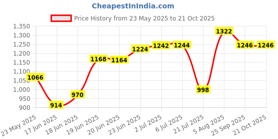 flipkart.com randal Multipurpose Insulated Chiller ( Stadard Size _ 25 L _ Blue ) Ice Box ( Blue ) randal Price History Graph from 23 May 2025 to 19 Oct 2025