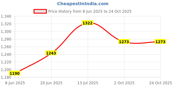 flipkart.com randal Multipurpose Insulated Chiller ( Stadard Size _ 25 L _ Red ) Ice Box ( Red ) randal Price History Graph from 8 Jun 2025 to 24 Oct 2025