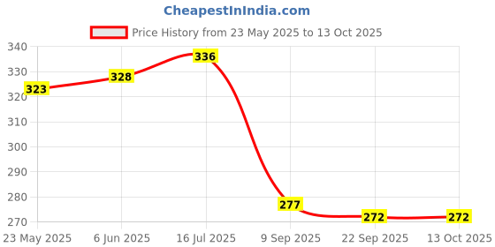 flipkart.com randal Multipurpose Plastic Fruit & Vegetables Basket For Kitchen & Office Use Set Of 4 Plastic Fruit & Vegetable Basket randal Price History Graph from 23 May 2025 to 13 Oct 2025