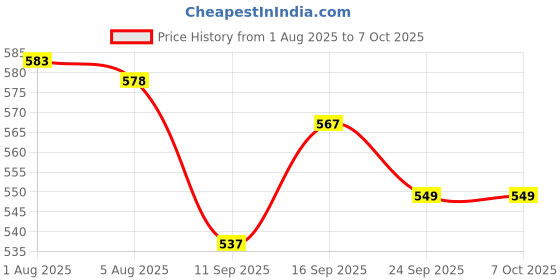 flipkart.com randal New 360 Degree Rotate Swing Bucket ( 25 L ) Plastic Dustbin randal Price History Graph from 1 Aug 2025 to 7 Oct 2025