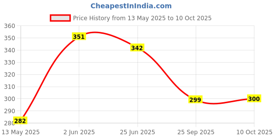 flipkart.com randal New Stylish Standard Plastic Garbage Pedal Bin (12 L) - ( Grey ) Plastic Dustbin randal Price History Graph from 13 May 2025 to 10 Oct 2025