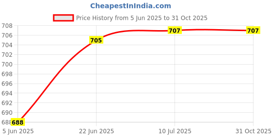 flipkart.com randal NEW TREE GLUEY TRAY 3 PCE SET Tray Serving Set randal Price History Graph from 5 Jun 2025 to 31 Oct 2025