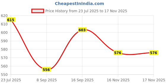 flipkart.com randal Plastic Bread Container - 3800 ml randal Price History Graph from 23 Jul 2025 to 17 Nov 2025