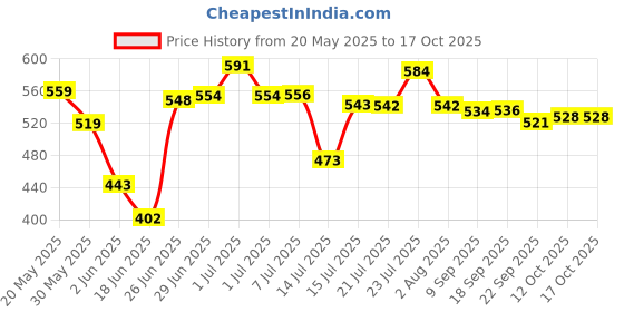 flipkart.com randal Plastic Swing Lid Garbage Waste Dustbin Wet & Dry for Home, Office, Factory ( 25 Ltr ) Plastic Dustbin randal Price History Graph from 20 May 2025 to 17 Oct 2025