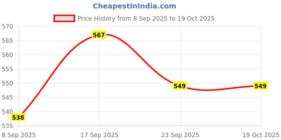 flipkart.com randal Plastic Swing Lid Garbage Waste Dustbin Wet & Dry for Home, Office, Factory ( 25 Ltr ) Plastic Dustbin randal Price History Graph from 8 Sep 2025 to 17 Oct 2025