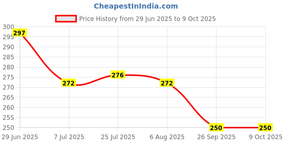 flipkart.com randal Plastic Utility Container- 10000 ml randal Price History Graph from 29 Jun 2025 to 9 Oct 2025