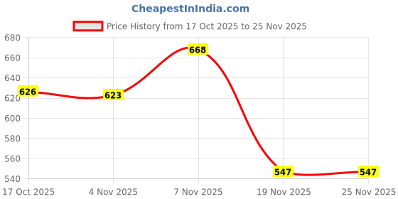 flipkart.com randal Plastic Utility Container - 25 L randal Price History Graph from 17 Oct 2025 to 25 Nov 2025