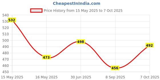 flipkart.com randal Plastic Utility Container- 5000 ml randal Price History Graph from 15 May 2025 to 7 Oct 2025