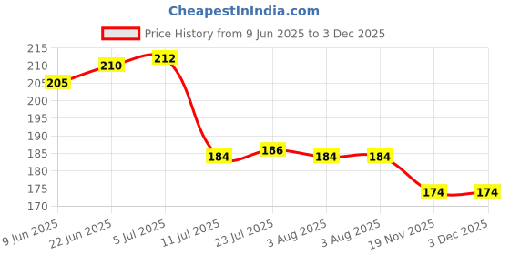 flipkart.com randal RART_P/B_01 Tray randal Price History Graph from 9 Jun 2025 to 3 Dec 2025