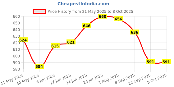 flipkart.com randal Shelf Organizers randal Price History Graph from 21 May 2025 to 8 Oct 2025