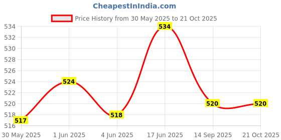flipkart.com randal S.S GLASS & SPOON STAND (POPULAR) 331 Plastic Glass Holder randal Price History Graph from 30 May 2025 to 20 Oct 2025