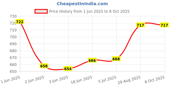 flipkart.com randal ''WR_A74'' Waffle Maker randal Price History Graph from 1 Jun 2025 to 8 Oct 2025
