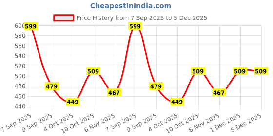 flipkart.com r&b Floral Print Women Three Fourths r&b Price History Graph from 7 Sep 2025 to 4 Dec 2025