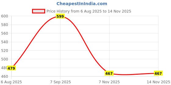 flipkart.com r&b Printed Women Three Fourths r&b Price History Graph from 6 Aug 2025 to 14 Nov 2025