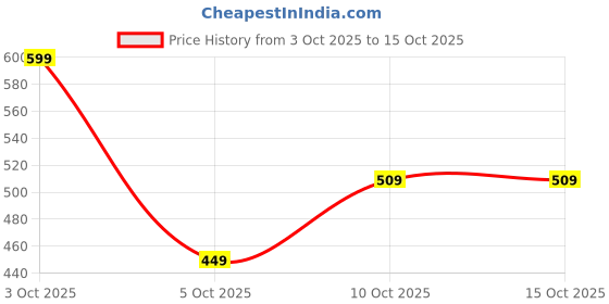 flipkart.com r&b Printed Women Three Fourths r&b Price History Graph from 3 Oct 2025 to 14 Oct 2025