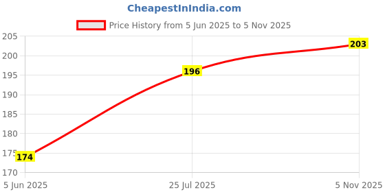 flipkart.com r&d 16X2 (RG1602A) Lcd Module Hd44780 Green Display Diy Pack of 1 Electronic Components Electronic Hobby Kit r&d Price History Graph from 5 Jun 2025 to 5 Nov 2025