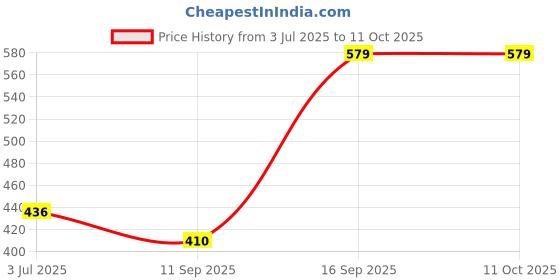 flipkart.com r&d Adiy Fly RP2040 RPI Pico with Header Pin for Micro Controller Board Electronic Components Electronic Hobby Kit r&d Price History Graph from 3 Jul 2025 to 11 Oct 2025