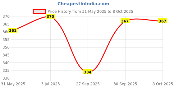 flipkart.com r&d JG-GI12-04N1 NPN 4mm Proximity Sensor – DC 6-36V Pakc of 1 Electronic Components Electronic Hobby Kit r&d Price History Graph from 31 May 2025 to 8 Oct 2025