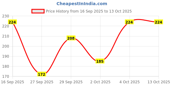 flipkart.com r&d Kit PACK OF 4 Electric Motor 3V-6V Single Shaft Geared TT Magnetic Gearbox Engi Electronic Components Electronic Hobby Kit r&d Price History Graph from 16 Sep 2025 to 12 Oct 2025