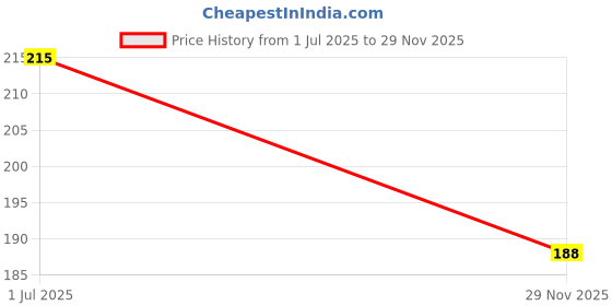 flipkart.com r&d L7805 5V VOLTAGE REGULATOR IC SMD Electronic Components Electronic Hobby Kit r&d Price History Graph from 1 Jul 2025 to 29 Nov 2025