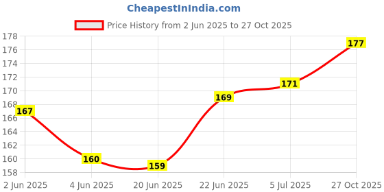 flipkart.com r&d MALE TO FEMALE BREADBOARD WIRE JUMPER Electronic Components Electronic Hobby Kit r&d Price History Graph from 2 Jun 2025 to 27 Oct 2025