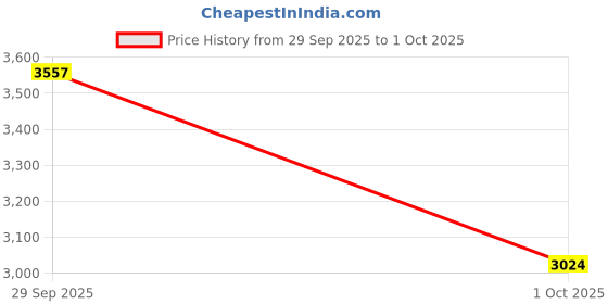 flipkart.com r&d New A-2614-90 Electronic Components Electronic Hobby Kit r&d Price History Graph from 29 Sep 2025 to 1 Oct 2025