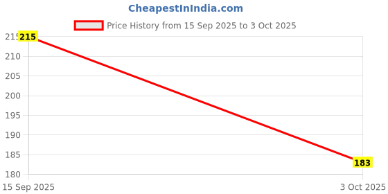 flipkart.com r&d New A-LCD 16x2 Alphanumeric Display for 8051, AVR, Arduino, PIC, ARM All (Green Display Lights Electronic Hobby Kit r&d Price History Graph from 15 Sep 2025 to 3 Oct 2025