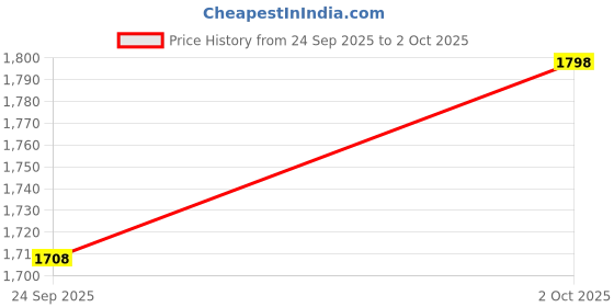 flipkart.com r&d New A-R7003s LED OT Light Controller 9v to 29v Dc with wireless IR remote Temperature Sensor and Controller Electronic Hobby Kit r&d Price History Graph from 24 Sep 2025 to 2 Oct 2025