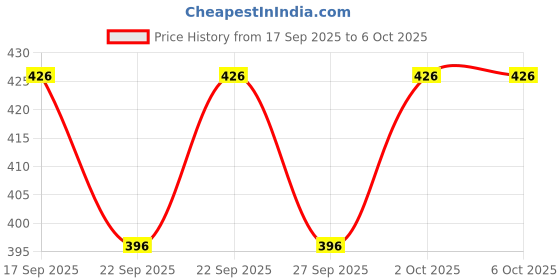 flipkart.com r&d SMD UNO R3 Board ATmega328P CH340 Driver required to Install with�Cable Electronic Components Electronic Hobby Kit r&d Price History Graph from 17 Sep 2025 to 6 Oct 2025