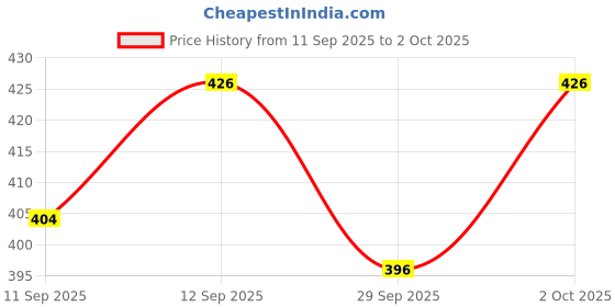flipkart.com r&d UNO R3 Board SMD-CH340 (Driver required to Install) with Cable Automotive Electronic Hobby Kit r&d Price History Graph from 11 Sep 2025 to 2 Oct 2025