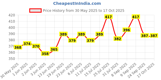 flipkart.com randhawa global RGOPST1 Solid Prism randhawa global Price History Graph from 30 May 2025 to 16 Oct 2025
