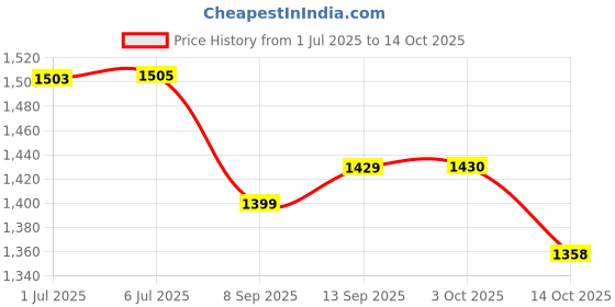 flipkart.com R&I 61W Adapter Charger Replacement for MacBook Pro 13 Inch/12 Inch/14 Inch, 61 W Adapter Price History Graph from 1 Jul 2025 to 14 Oct 2025