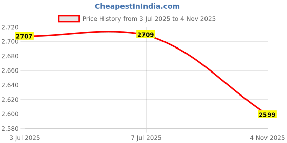 flipkart.com R&I VNJ 170W Charger for Lenovo ThinkPad Legion 5, Y7000P, P Series - 20V AC Adapter 170 W Adapter Price History Graph from 3 Jul 2025 to 4 Nov 2025