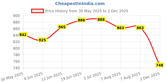 flipkart.com bladeking beys Random Boos B167 Superking Layer Mirage Faf + B168 Rage Longinus + DB launcher bladeking beys Price History Graph from 30 May 2025 to 2 Dec 2025