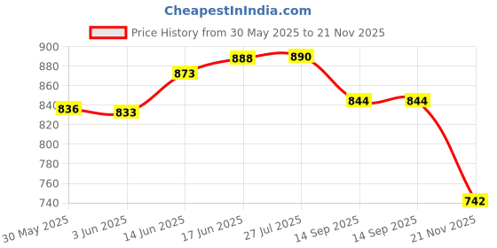 flipkart.com bladeking beys Random booster B180 Dynamite Belial + B187 Saber / Savior Valkyrie + DB Launcher bladeking beys Price History Graph from 30 May 2025 to 21 Nov 2025