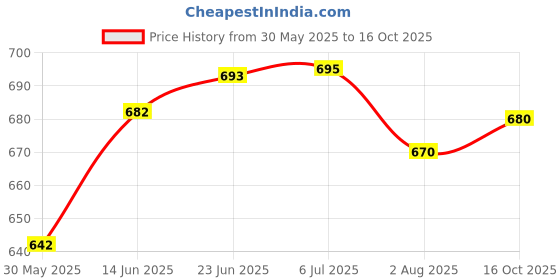 flipkart.com bladeking beys Random Booster set B167 Mirage Faf. Nt 2S & B172 Booster World Spr' Unite' 2B bladeking beys Price History Graph from 30 May 2025 to 16 Oct 2025