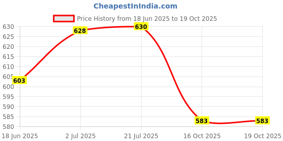flipkart.com bladeking beys Random Booster set B171 Tempest Dragon C.Me.1A + B172 Booster World Spr. Un' 2B bladeking beys Price History Graph from 18 Jun 2025 to 18 Oct 2025
