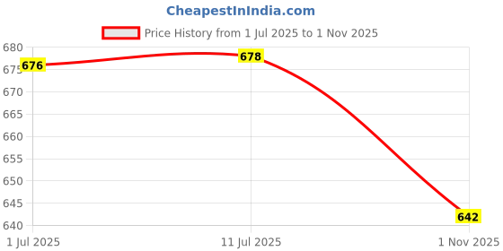 flipkart.com bladeking beys Random Booster set B175 Lucifer The End + B176 Hollow Deathscyther 12A.Hi.Al'4A bladeking beys Price History Graph from 1 Jul 2025 to 1 Nov 2025