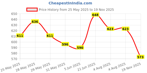 flipkart.com bladeking beys Random Booster set B175 Lucifer The End.K.Dr & B172 Booster World Spr' Unite' 2B bladeking beys Price History Graph from 25 May 2025 to 19 Nov 2025