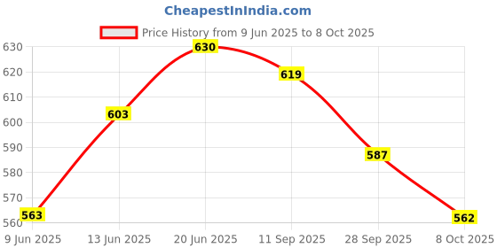 flipkart.com bladeking beys Random Booster set B187 Savior Valkyrie.Sh-7 + B180 Dynamite Belial nexus v-2 bladeking beys Price History Graph from 9 Jun 2025 to 8 Oct 2025