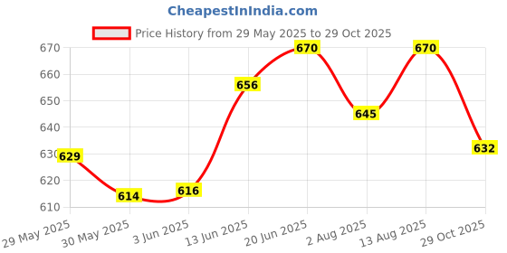 flipkart.com bladeking beys Random booster set B188-01 Astral Spr. + B192 Greatest Raphael Over High Xt+ bladeking beys Price History Graph from 29 May 2025 to 29 Oct 2025