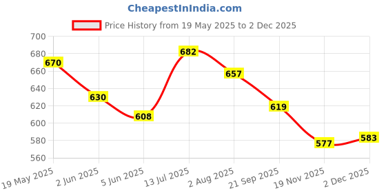 flipkart.com bladeking beys Random Booster set B191-01 Dangerous Belial + B191-02 Prominence Phoenix +box bladeking beys Price History Graph from 19 May 2025 to 2 Dec 2025