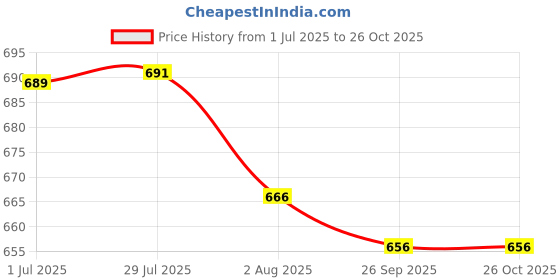 flipkart.com bladeking beys Random Booster set B199 Gatling Dragon + B145 Venom Diabolos + Toy Storage Box bladeking beys Price History Graph from 1 Jul 2025 to 26 Oct 2025