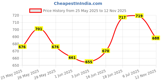 flipkart.com bladeking beys Random Booster set B201 Zest Achilless+ B188-01 Astral Spriggan'+Toy Storage Box bladeking beys Price History Graph from 25 May 2025 to 12 Nov 2025