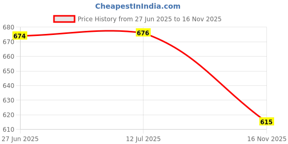 flipkart.com bladeking beys Random Booster set B203R Super Hyperion + B201 Zest Achilless + Toy Storage Box bladeking beys Price History Graph from 27 Jun 2025 to 16 Nov 2025
