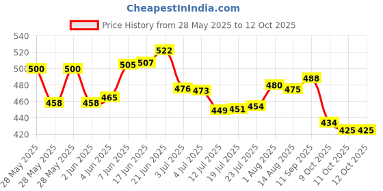 flipkart.com vibgyor products Random Color Rainbow Unicorn Umbrella for Girls,Magical Rainbow Unicorn Umbrella Umbrella vibgyor products Price History Graph from 28 May 2025 to 12 Oct 2025