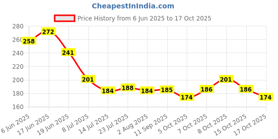 flipkart.com nxtmet Random Design Cartoon Pattern Tumbler Glass (Set of 1)Multipurpose Drinking Measuring/Cup with Silicone Straw and Glass Lid Drink for Milk,Tea,Coffee,Juice,Thick Shake Cup & Glass Coffee Mug nxtmet Price History Graph from 6 Jun 2025 to 17 Oct 2025