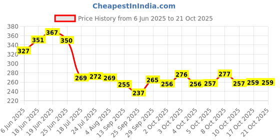 flipkart.com om enterprise Random Design Cute Cartoon Creative Heat Resistant 350 Ml Children's Breakfast Milk with Handle and Clear Lid of Scale and Straw Design Glass, Plastic Mason Jar 350 ML Glass Tumbler om enterprise Price History Graph from 6 Jun 2025 to 21 Oct 2025